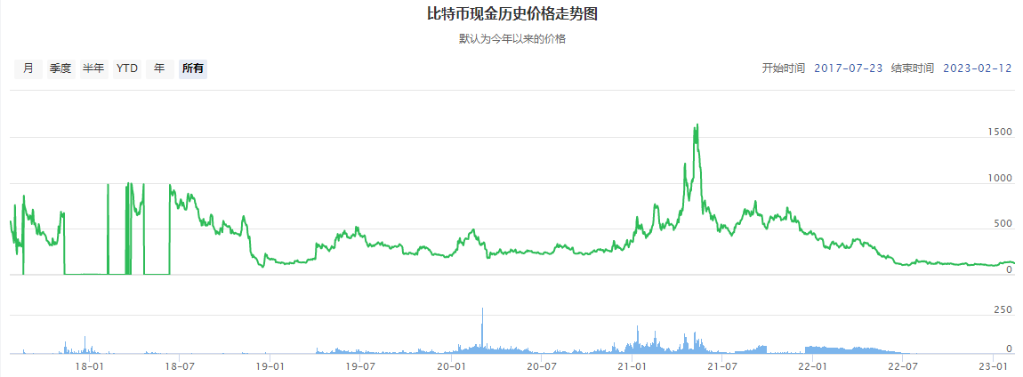 图片[4] - 比特币价格（BTC实时行情）