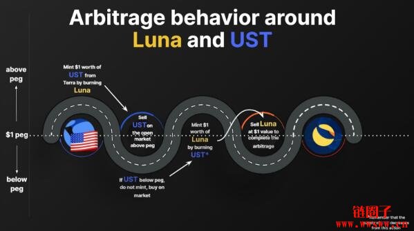 图片[2] - 什么是Terra(LUNA)？瞄准稳定币支付的基建区块链有哪些特色？