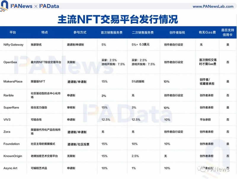 图片[1] - 对比主流NFT交易平台,新手玩家该如何选择？