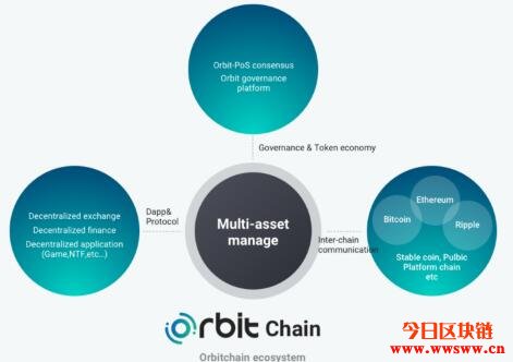 图片[1] - Orbit Chain(ORC): 连接以太坊、Klaytn、Terra的跨链资产DeFi网络