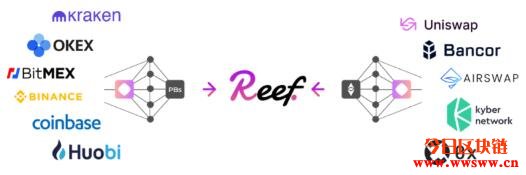 图片[1] - Reef Finance（REEF）：波卡的DeFi流动挖矿跨链平台