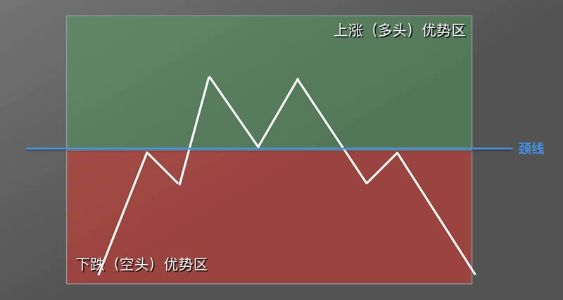 图片[4] - 数字货币K线图基础知识：逃顶形态之M头图解