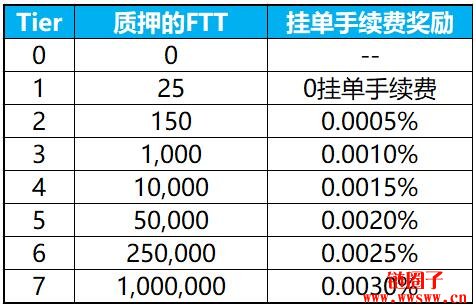 图片[5] - 【FTT】平台币最受瞩目新星，4种应用技术推动价值