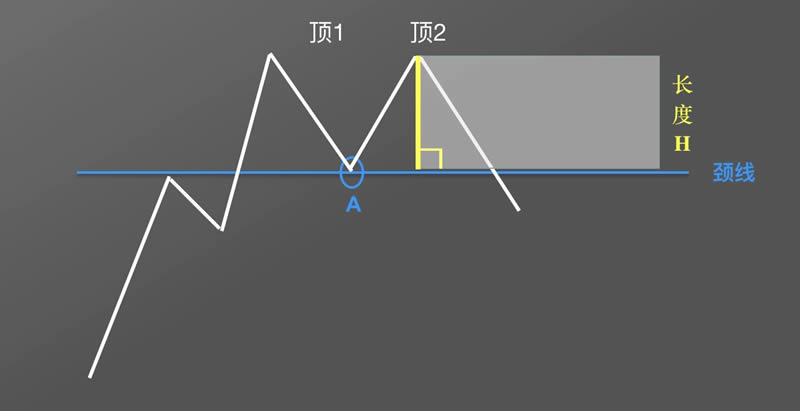 图片[9] - 数字货币K线图基础知识：逃顶形态之M头图解