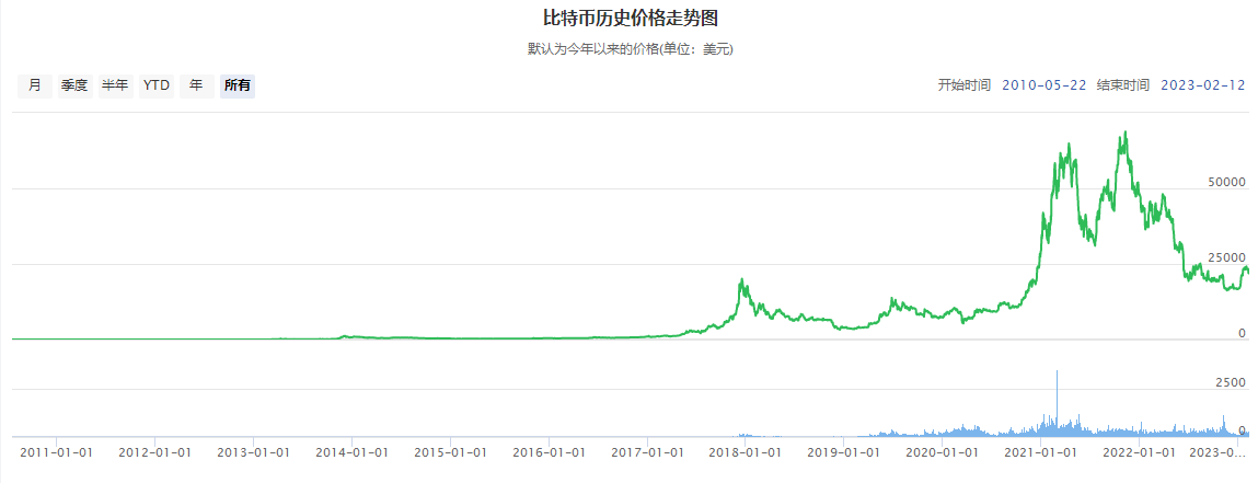 图片[1] - 比特币btc历史价格走势图_比特币历程