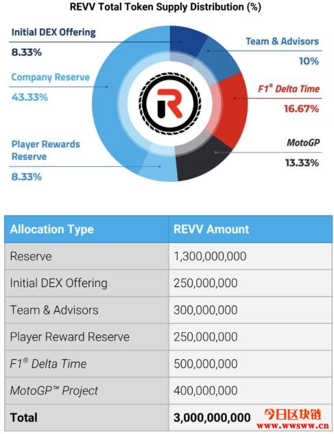 图片[1] - REVV：玩游戏也能赚钱的F1赛车代币