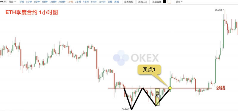 图片[15] - 币圈k线图基础知识:抄底形态之W底图解