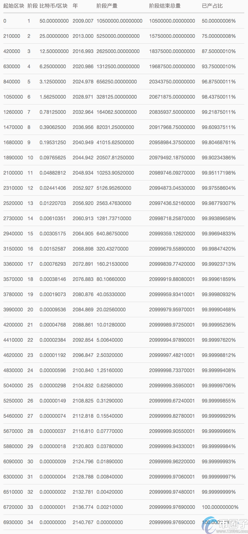 图片[1] - 比特币总量为什么是2100万？比特币只有2100万个原因揭秘