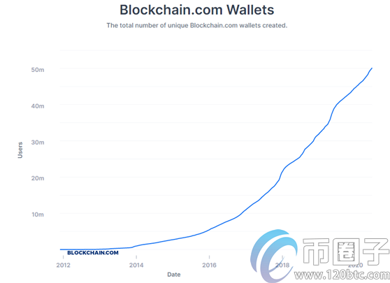 图片[1] - 2020年比特币钱包数量超过5000万