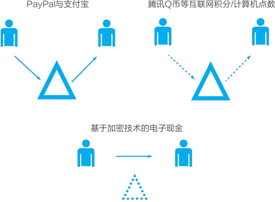 图片[1] - 什么是去中心化?比特币是如何实现去中心化的?