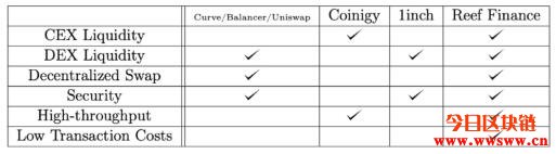 图片[2] - Reef Finance（REEF）：波卡的DeFi流动挖矿跨链平台