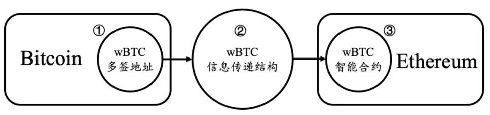 图片[1] - 什么是跨链桥：多链繁荣下的新基础设施