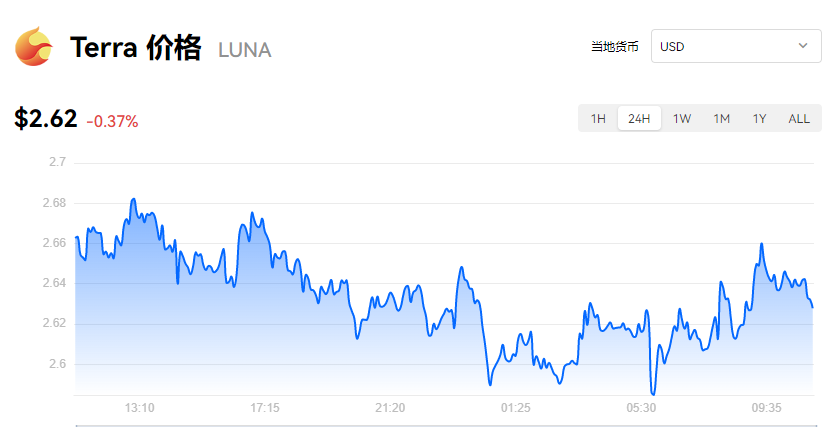 图片[1] - LUNA最新行情_luna币最新消息走势