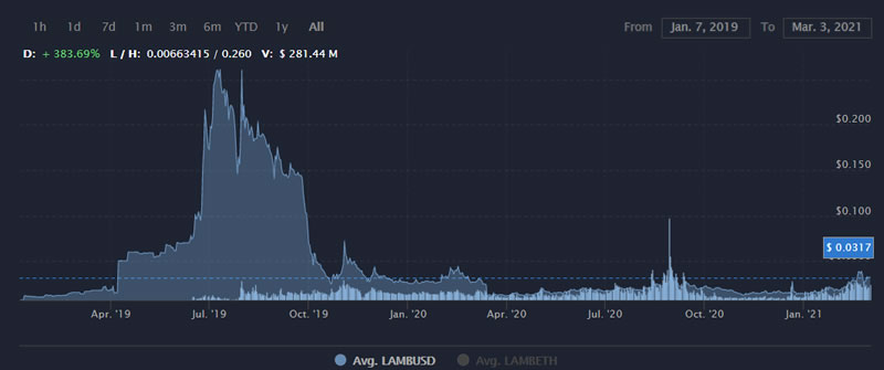 图片[2] - LAMB币是什么币？LAMB币前景怎么样？LAMB币会涨到多少？