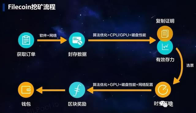 图片[4] - IPFS/Filecoin的挖矿原理,挖矿流程及主要特点