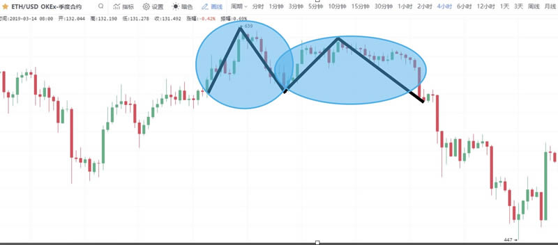 图片[1] - 数字货币K线图基础知识：逃顶形态之M头图解