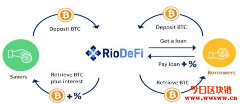 图片[7] - Rio DeFi（RFUEL）：加速数字资产普及的波卡生态区块链