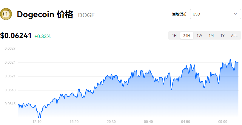 图片[1] - 狗狗币（DOGE）价格飙升_狗狗币今日最新价格