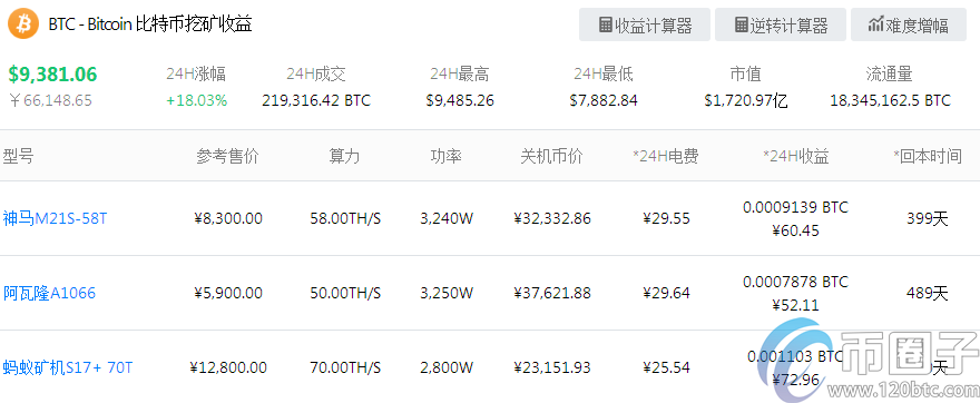 图片[1] - 阿瓦隆1066矿机一天收益是多少？阿瓦隆1066矿机收益介绍