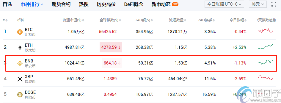 图片[2] - BNB是主流币吗？币安币市值排名介绍