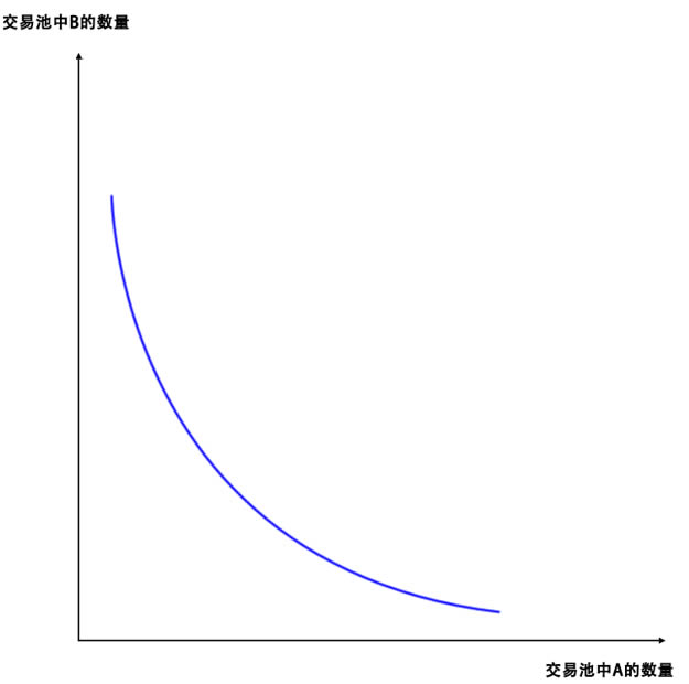 图片[1] - AMM模型k线图解 图解swap交易所AMM模型(做市商模型)