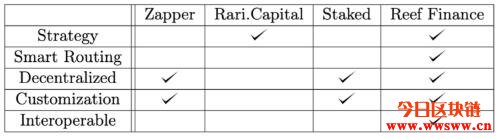 图片[3] - Reef Finance（REEF）：波卡的DeFi流动挖矿跨链平台