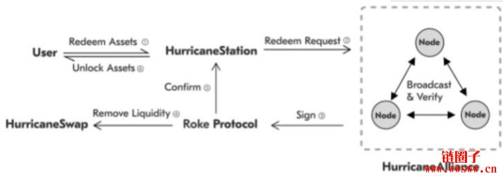 图片[4] - HurricaneSwap － 雪崩协议首个跨链聚合交易平台