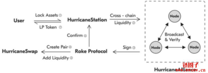 图片[3] - HurricaneSwap － 雪崩协议首个跨链聚合交易平台