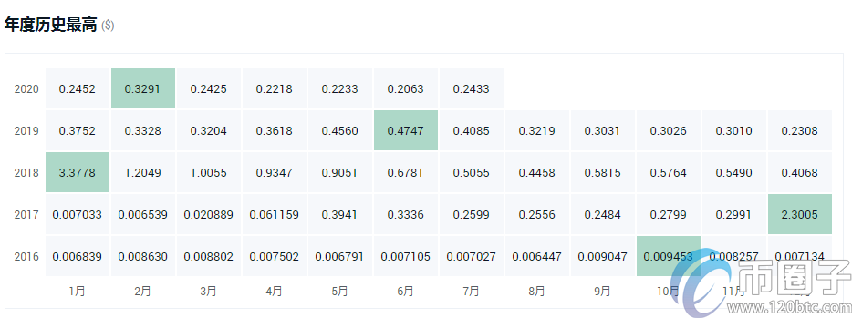 图片[2] - 盘点2020最具潜力百倍数字货币！