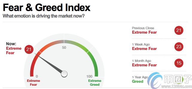 图片[1] - 全面分析比特币贪婪与恐惧指数是什么？
