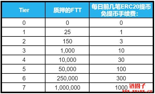 图片[8] - 【FTT】平台币最受瞩目新星，4种应用技术推动价值