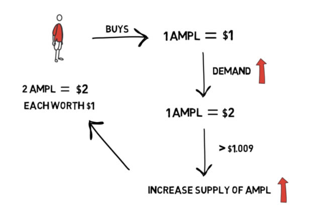 图片[3] - 什么是Ampleforth？Ampleforth有啥用?DeFi 科普系列