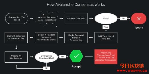 图片[4] - 雪崩协议Avalanche（AVAX）－极具创新的底层技术协议