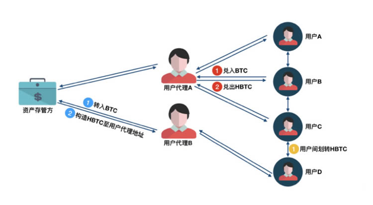 图片[2] - DeFi 科普系列:HBTC 是什么？HBTC 有啥用？HBTC 安全吗？