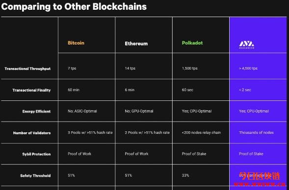 图片[3] - 雪崩协议Avalanche（AVAX）－极具创新的底层技术协议