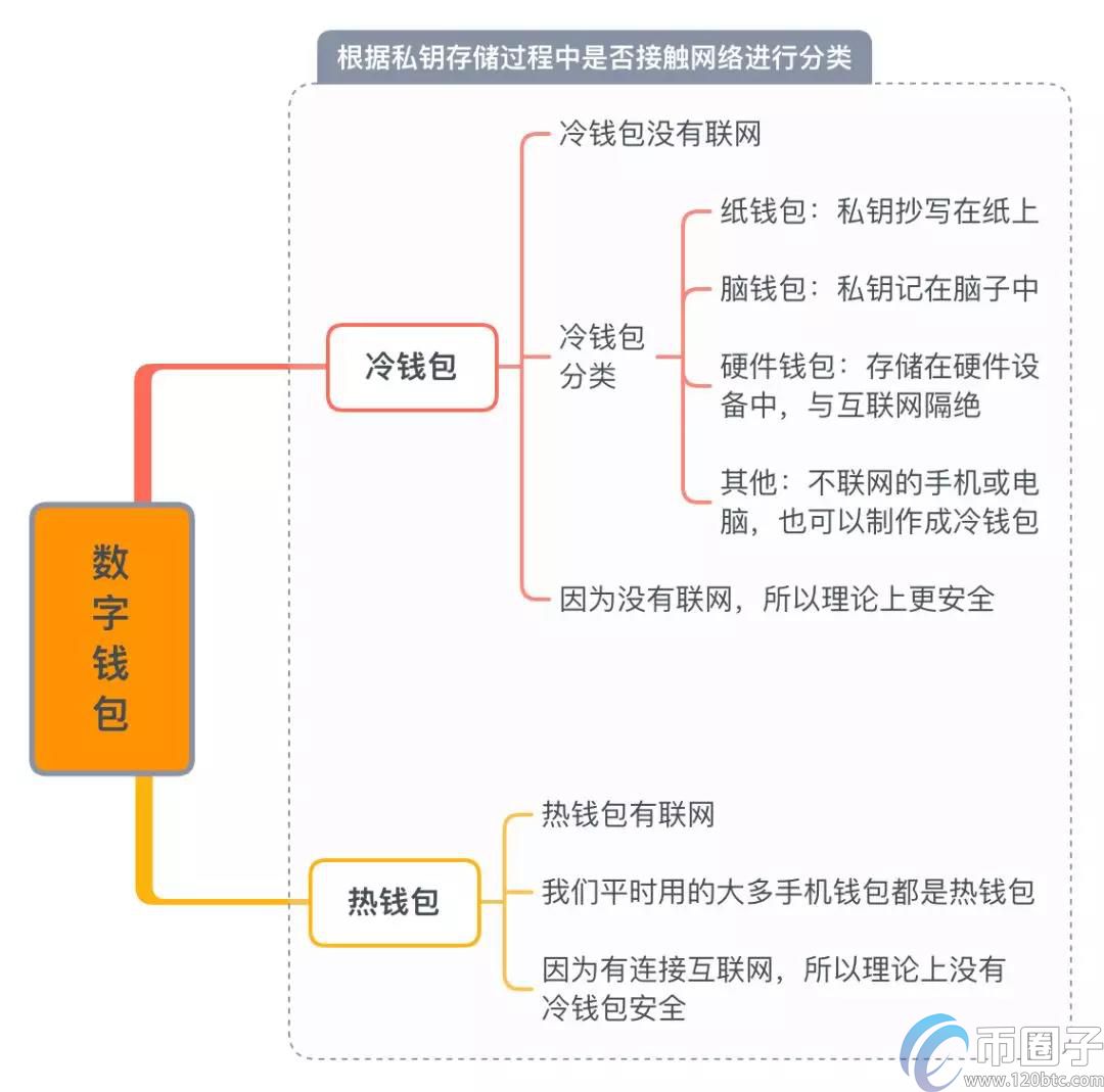 图片[2] - 数字资产钱包有哪些种类？