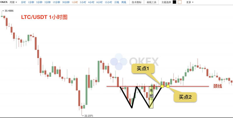 图片[16] - 币圈k线图基础知识:抄底形态之W底图解