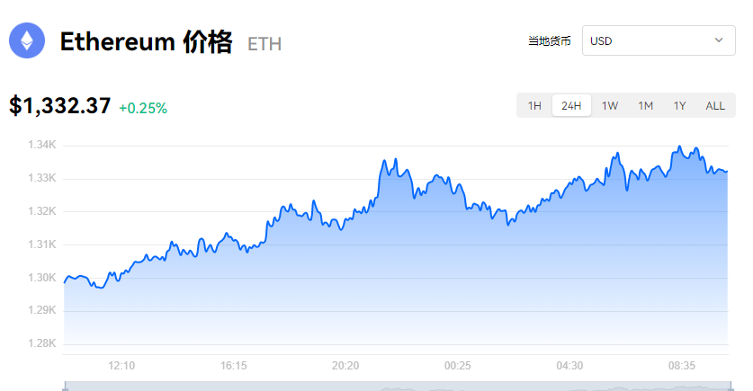 图片[1] - 以太坊最新价格_以太坊价格今日行情