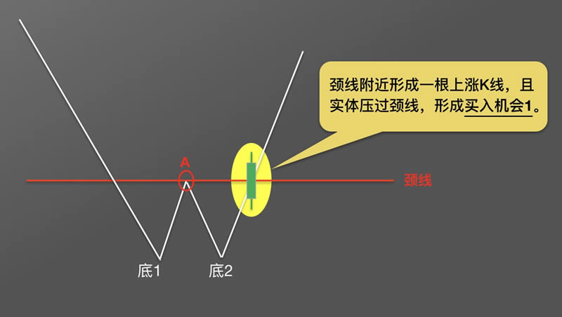 图片[7] - 币圈k线图基础知识:抄底形态之W底图解