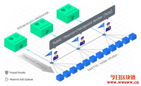 图片[1] - NFT最常使用的扩容方案 — Polygon(Matic)介绍