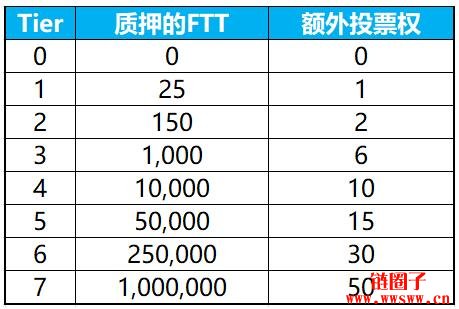 图片[6] - 【FTT】平台币最受瞩目新星，4种应用技术推动价值