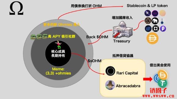 图片[18] - 连续半年单币质押APY超过8000%的OlympusDao（OHM）是什么？