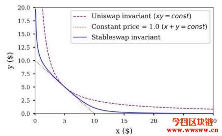 图片[1] - 【Curve教学】稳定币兑换协议Curve（CRV）介绍