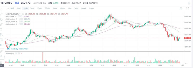 图片[3] - 解读币圈高抛低吸 币圈高抛低吸是什么意思