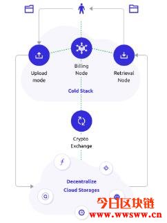 图片[3] - ColdStack(CLS)：去中心化云端储存应用整合平台