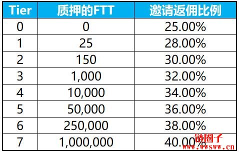 图片[4] - 【FTT】平台币最受瞩目新星，4种应用技术推动价值