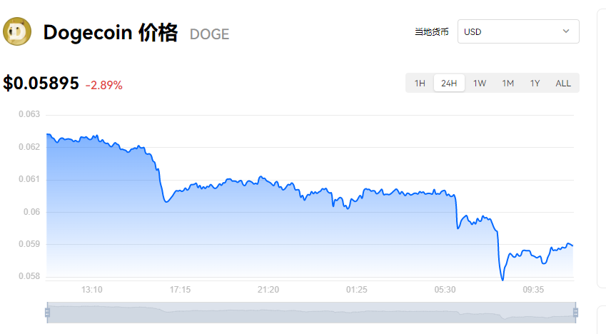 图片[1] - 狗狗币价格今日行情_狗狗币最新价格走势图