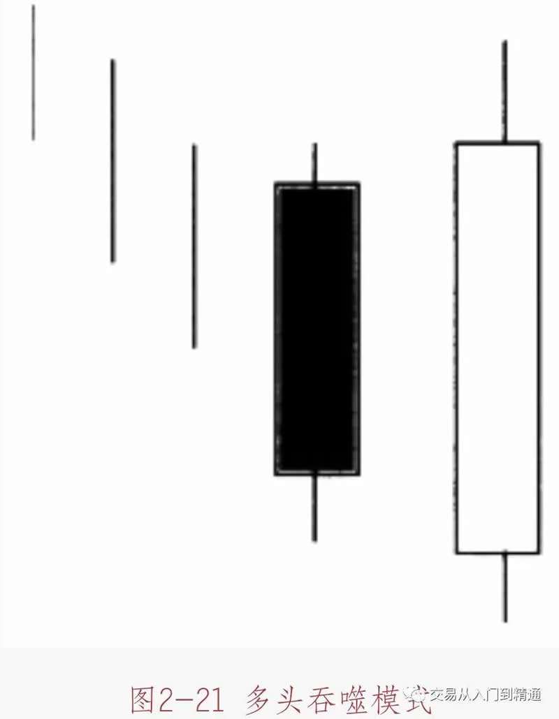 图片[1] - 数字货币K线图基础知识：多空吞噬模式形态图解