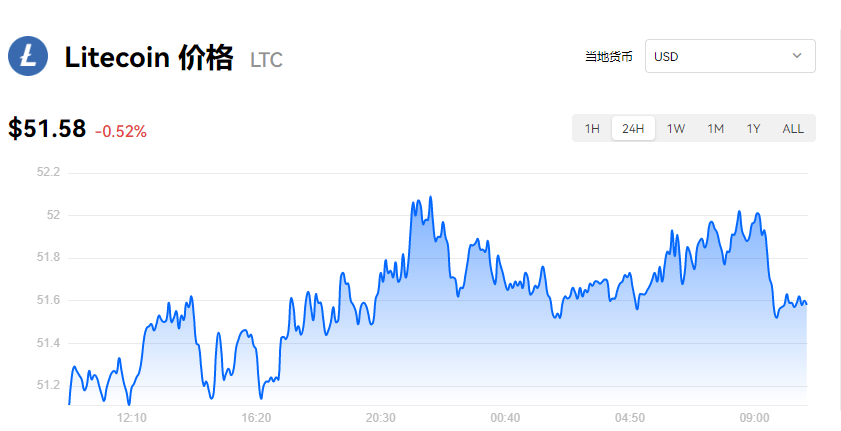 图片[1] - 莱特币多少钱一枚？LTC莱特币今日行情