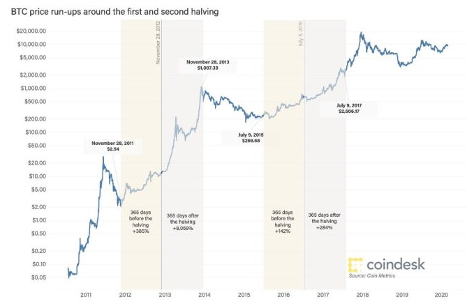图片[3] - 比特币BTC多久减半一次，历年比特币减半价格对比